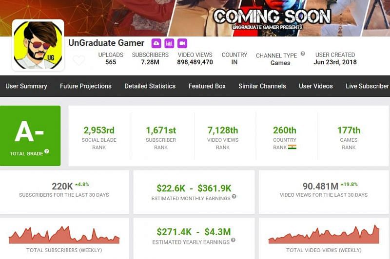 UnGraduate Gamer's earnings and more details (Image via Social Blade)